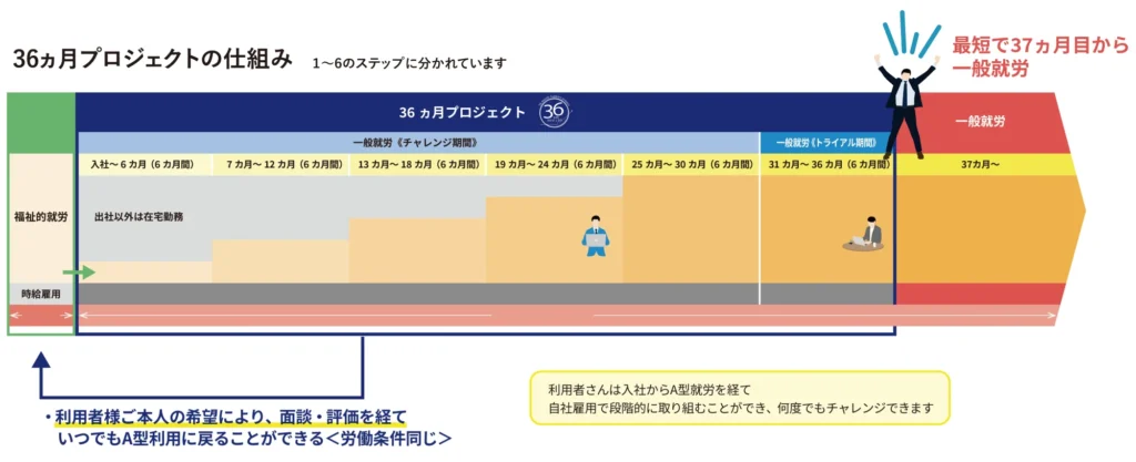 36ヵ月プロジェクトの仕組み