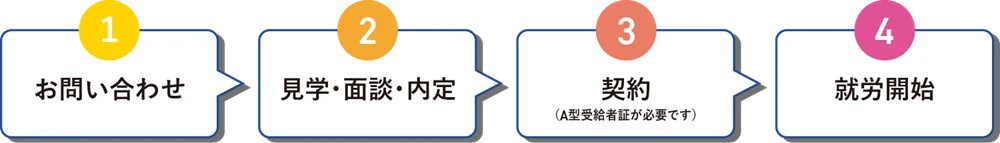 ご利用の流れの簡易フロー図
